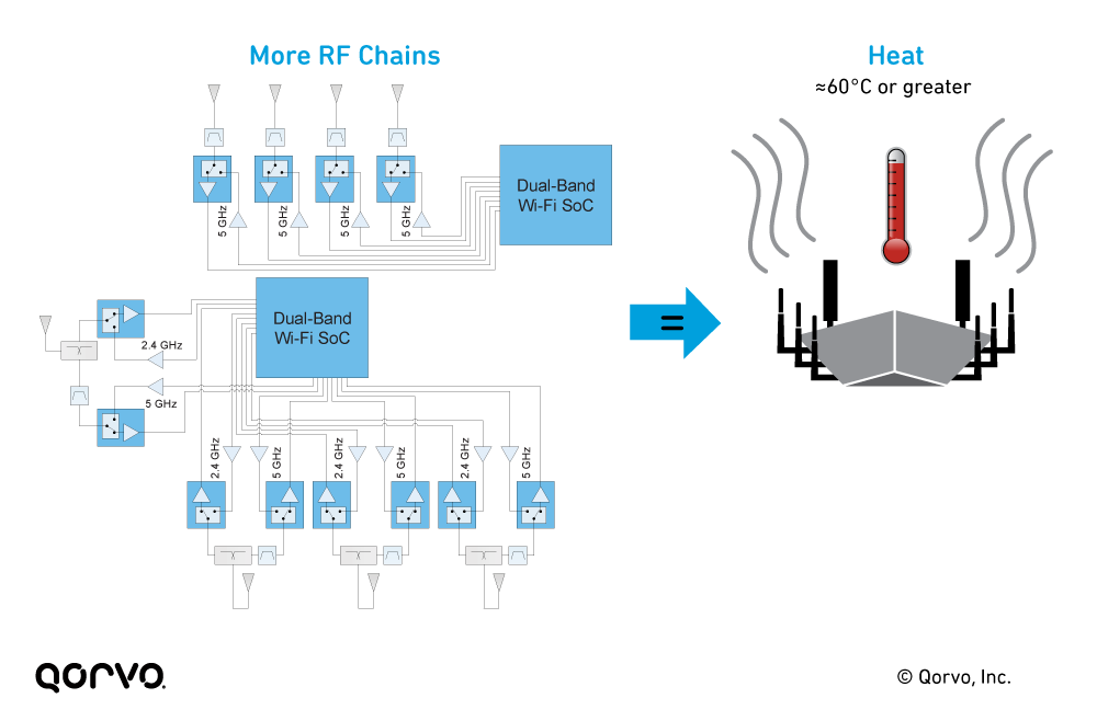 Increased Number of RF Chains Results in Higher Unit Temperatures