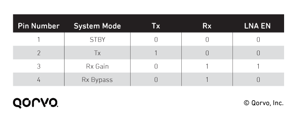 Example: RFFE Module Slave Discrete Configurations and Their Operating Modes