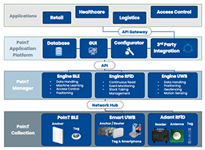 Adant IoT Platform