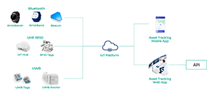 Comarch UWB Asset Tracking