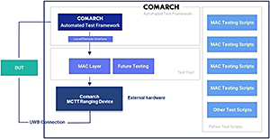 FiRa MAC Conformance Test Tool