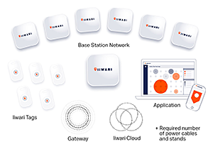 Iiwari Development Kit