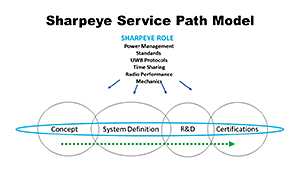 UWB System Design Service