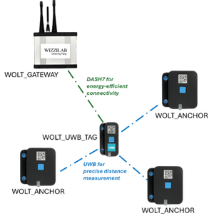 WOLT - Wireless RTLS solution