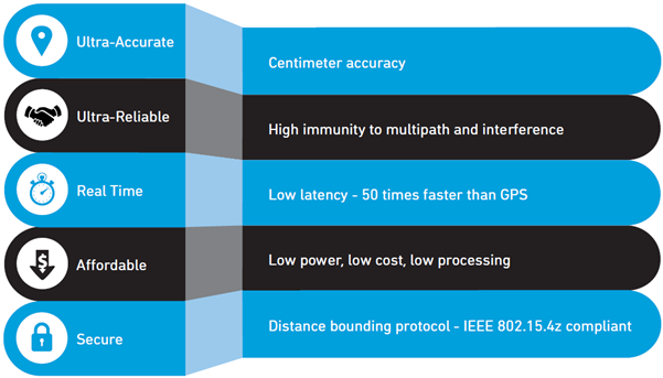 Ultra-wideband benefits
