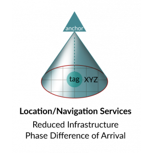 Phase Difference of Arrival (PDoA)