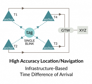 Time Difference of Arrival (TDoA) and Reverse TDoA