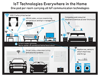IoT Technologies Everywhere in the Home Infographic
