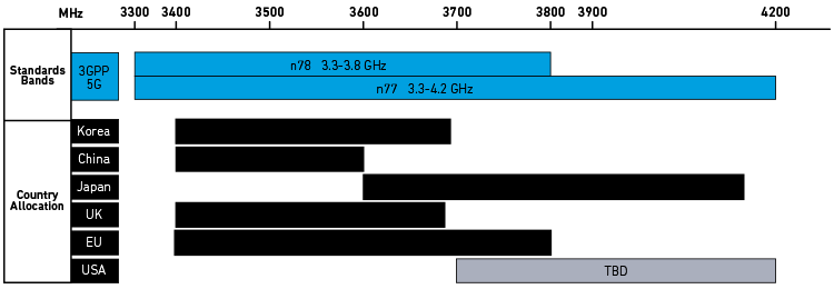 5G UHB n77 n78 Bands