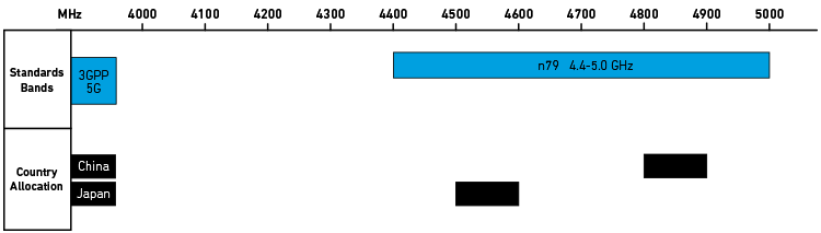 5G UHB n79 Bands