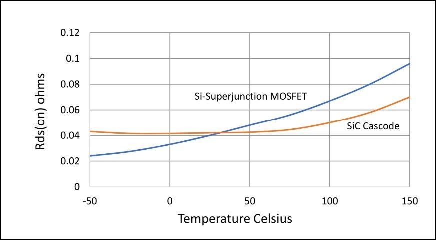 Graph displaying temperature in celsius vs rds on in ohms