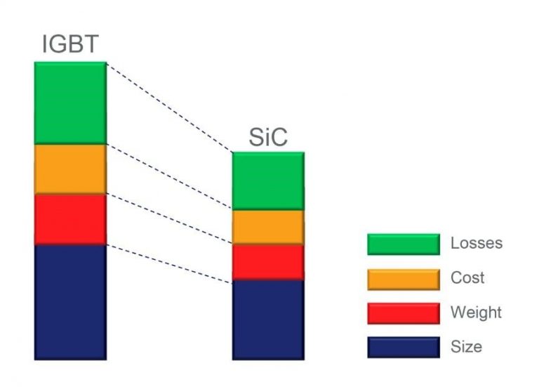 Graphic of cost break down between IGBT and SiC