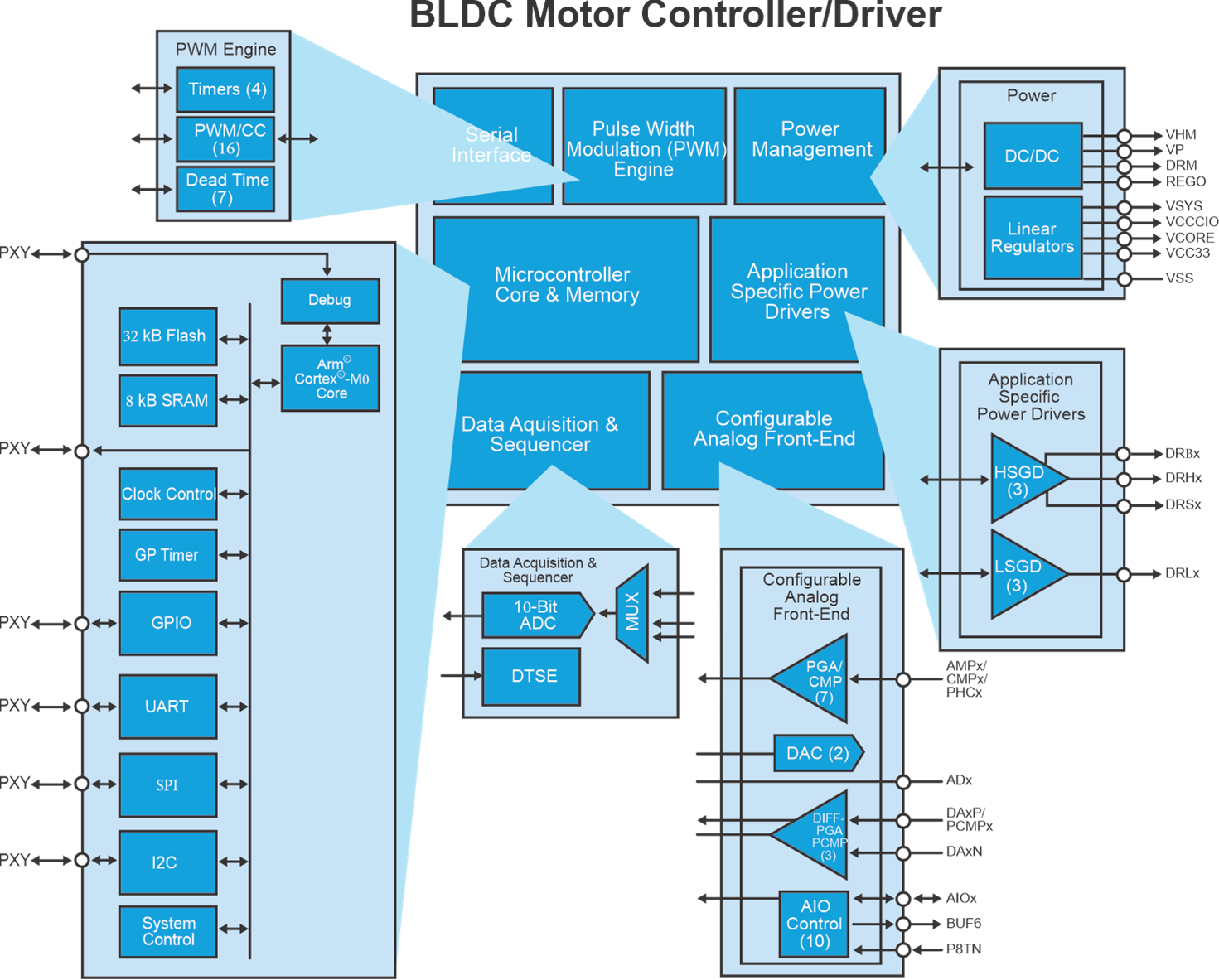 Functional block diagram of the PMSM motor controller and drivers