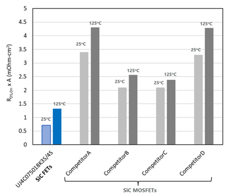 Graph showing on-resistance per unit area comparison between 750V-rated UnitedSiC Gen 4 SiC FETs and rival 650V-rated FETs