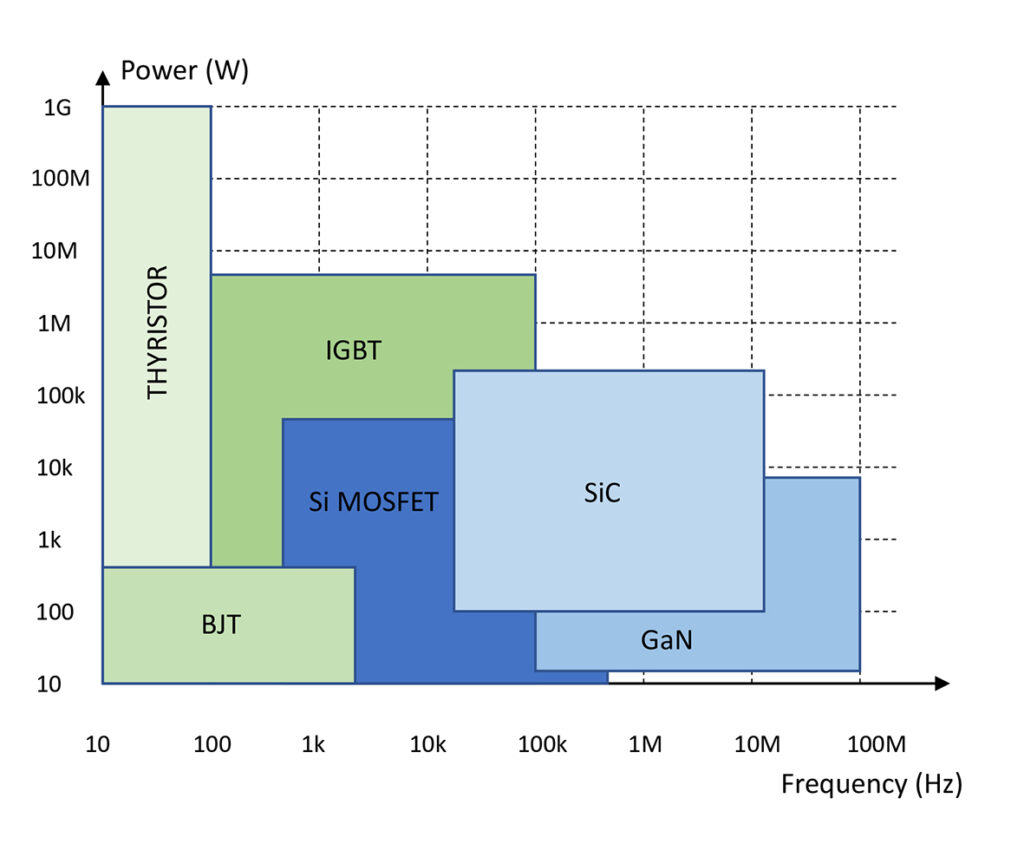 Application areas of modern power semiconductors graphic