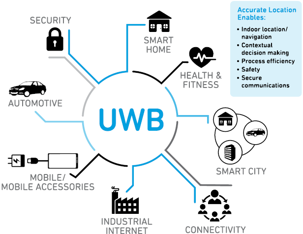 When You Ask Where? Ultra-Wideband Answers - Qorvo