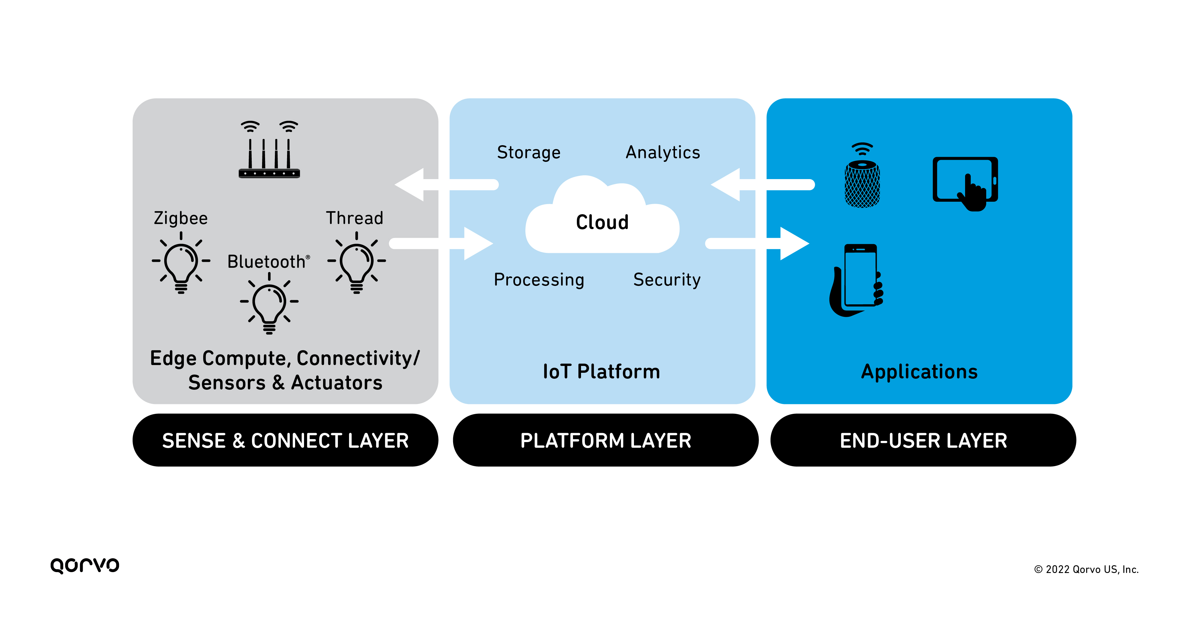 Layers for IoT connections and communication