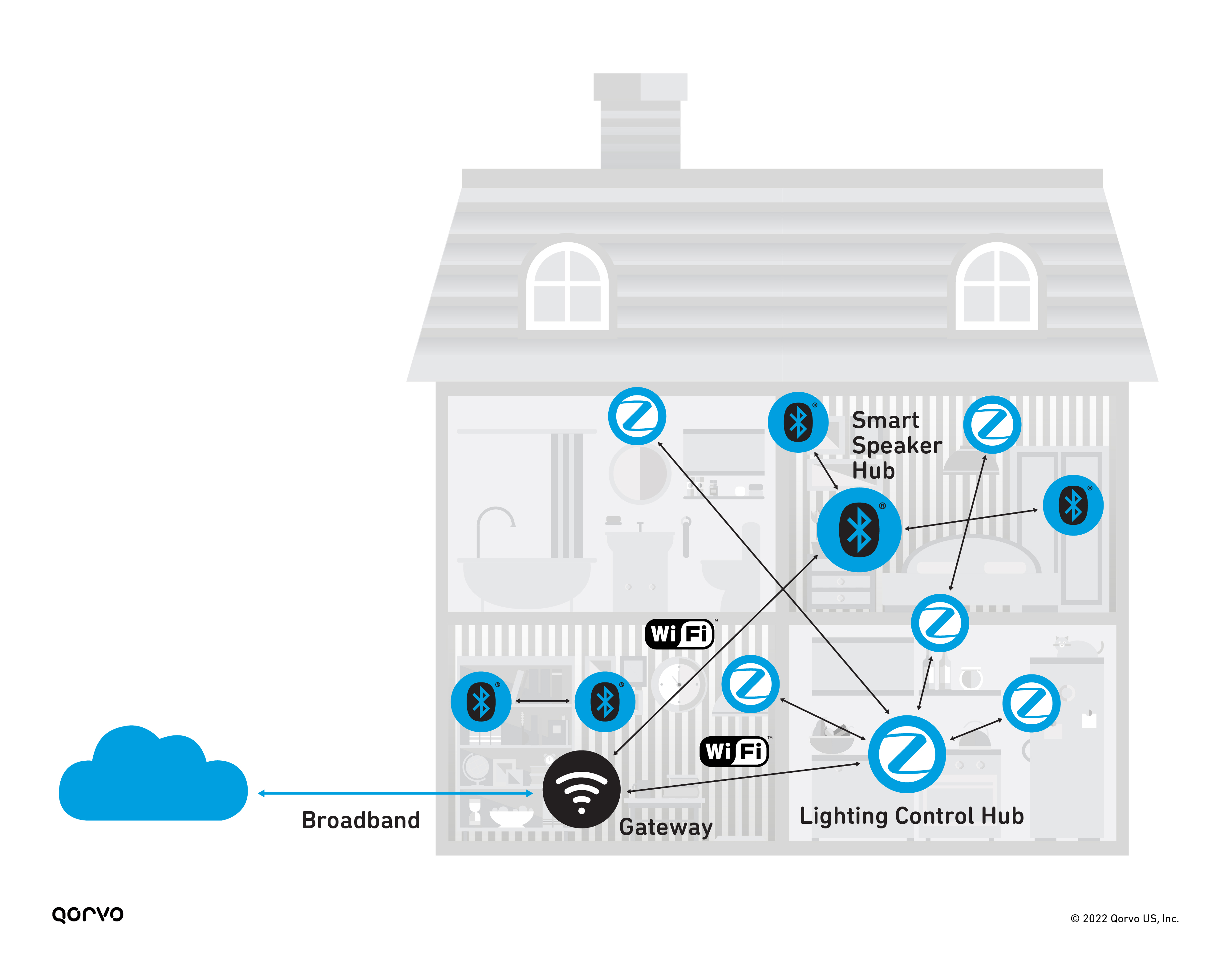 A fragmented smarthome with separate ZigBee and Bluetooth network hub