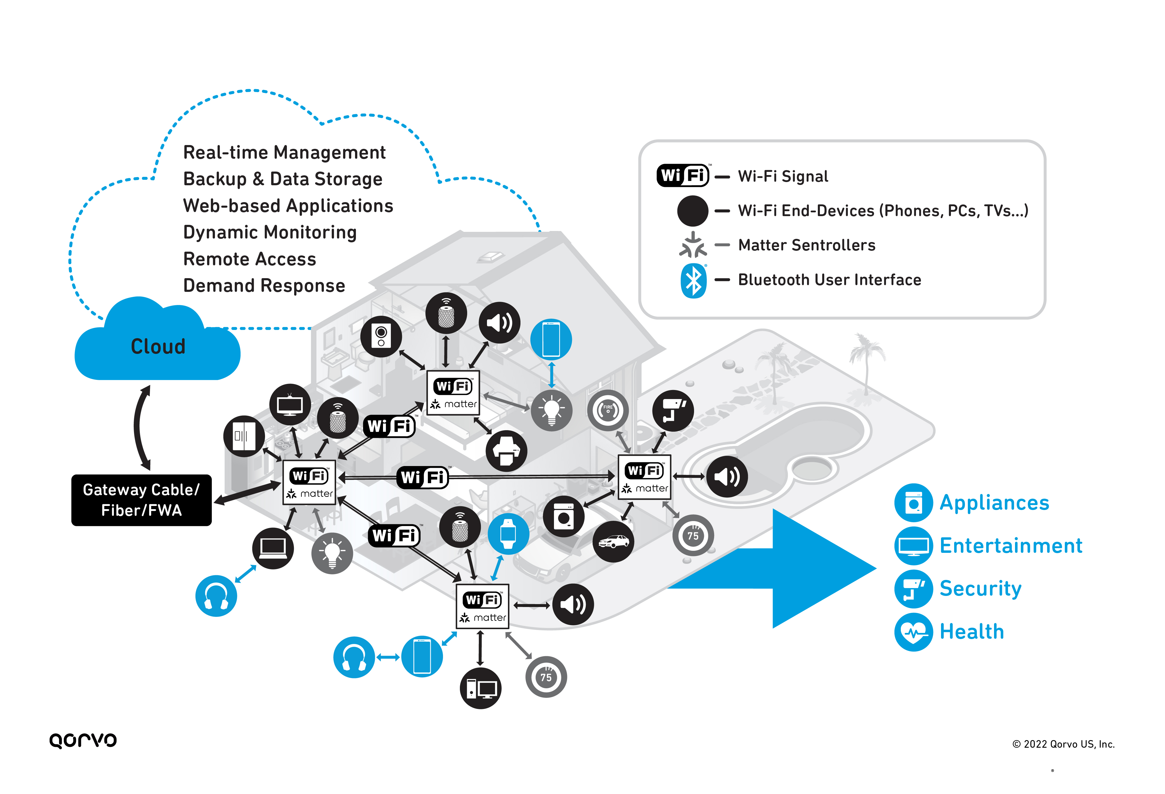 The “pod-in-every-room” architecture overcomes range limitations