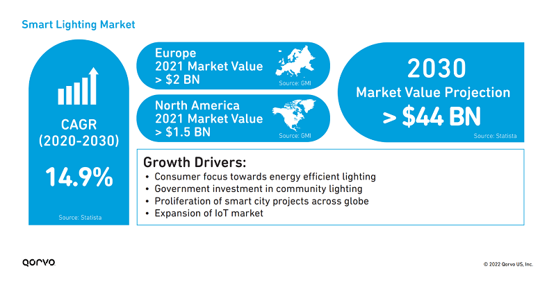smart lighting market smart lighting market