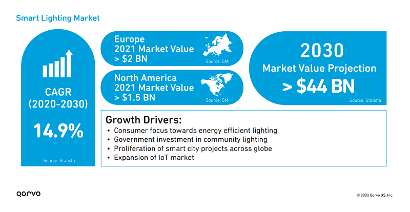 smart lighting market