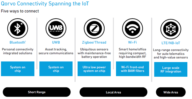 The Matter Enabled IoT - Qorvo