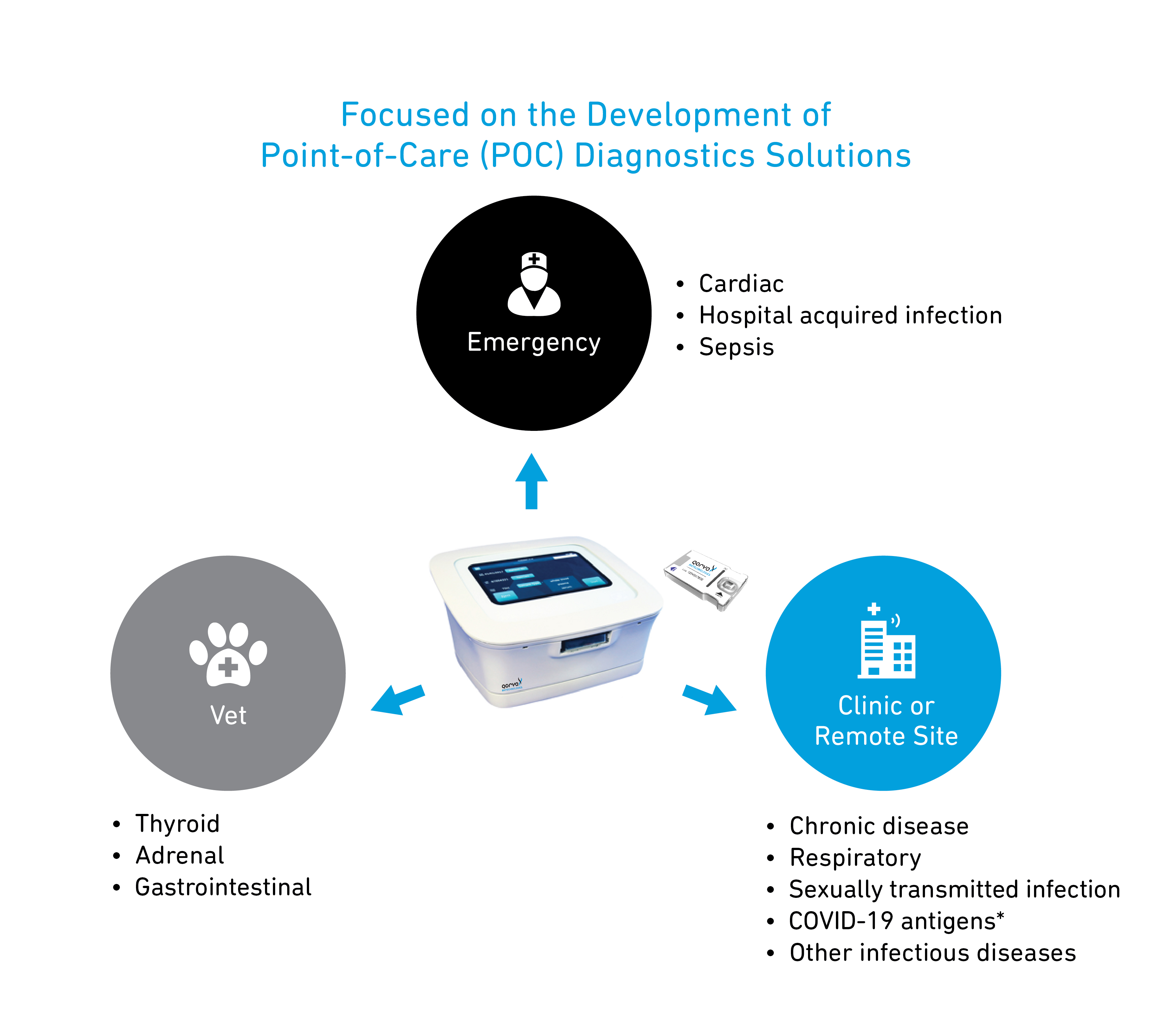 Targeted to be Central Lab Equivalent