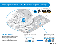 Qorvo® edgeBoost™ Enables Maximum Coverage Infographic