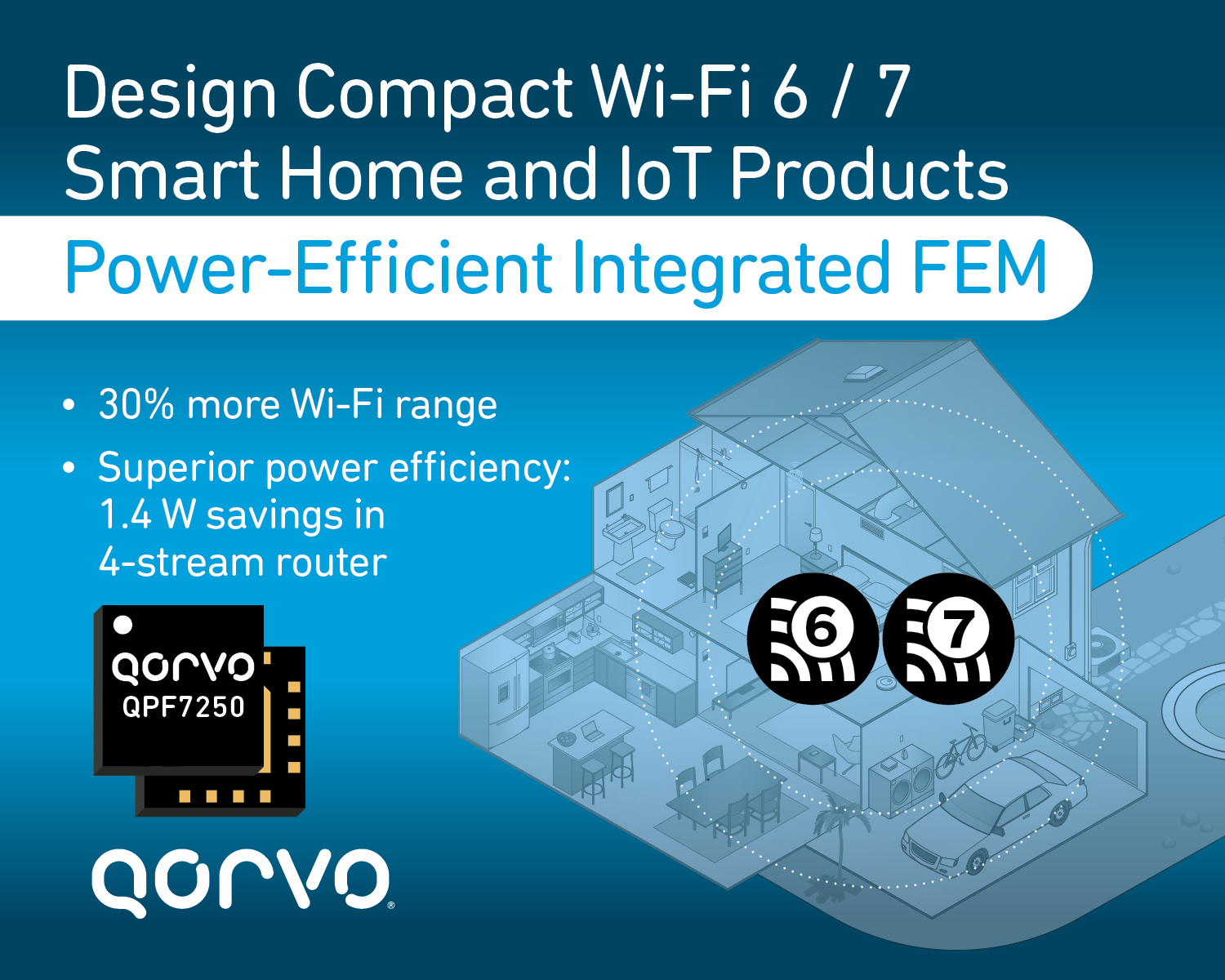 Qorvo® Delivers Industry's Longest Range, Most Efficient WiFi FEM for