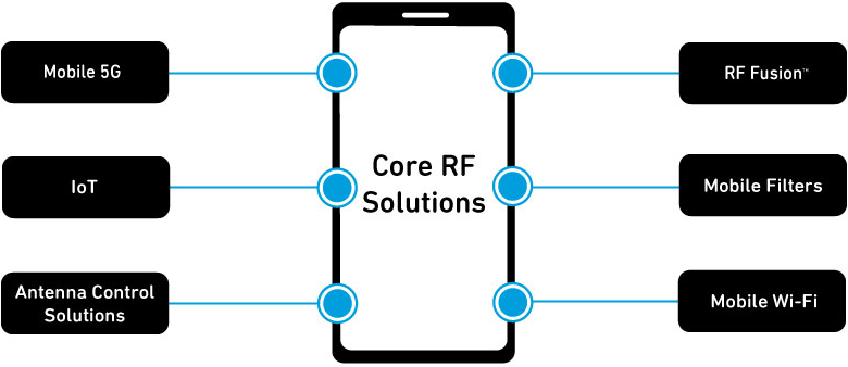 Core RF Solutions