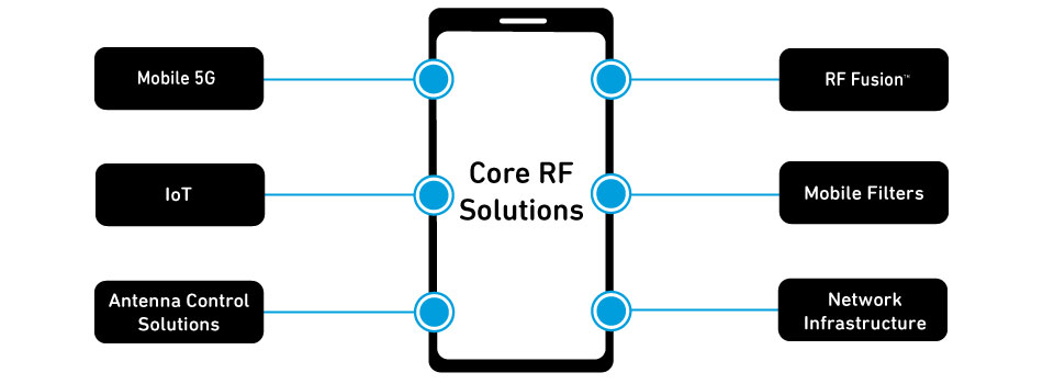 Core RF Solutions