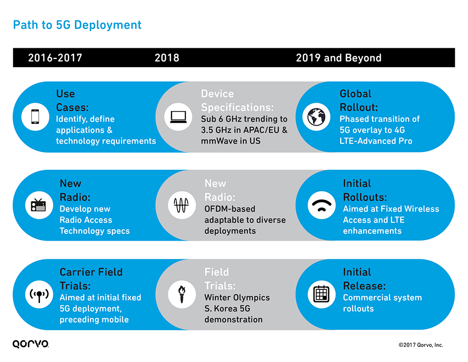 Path to 5G Deployment