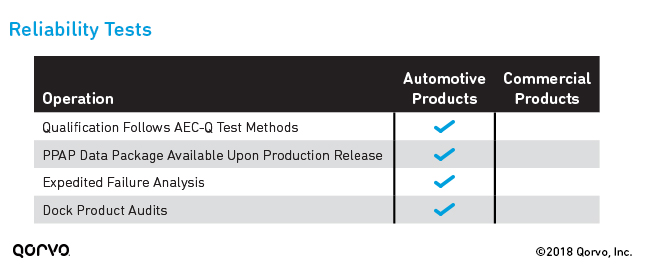 Additional Automotive Qualification Tests: Reliability Testing and Documentation