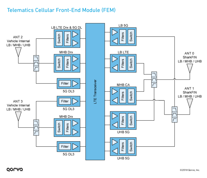 Block Diagram: Telematics Cellular Front-End Module (FEM)