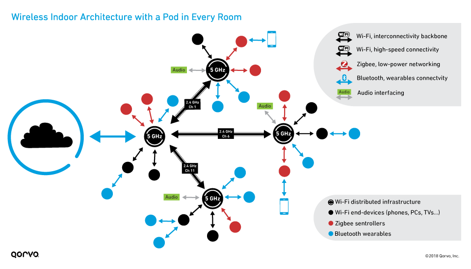 Distributed Wi-Fi: Pod in Every Room Wireless Indoor Architecture