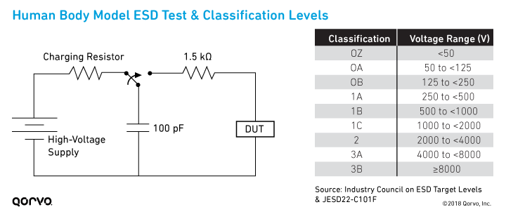 Human Body Model (HBM) ESD Test & Classification Levels