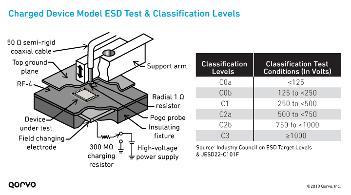 Charged Device Model (CDM) ESD Test & Classification Levels