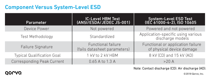 Component-Level Versus System-Level IEC ESD Testing