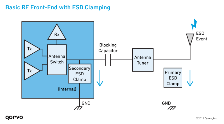 Basic RF Front End with ESD Clamping
