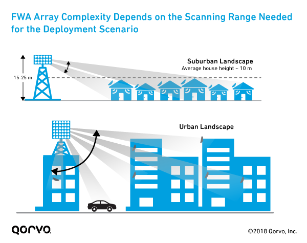FWA Array Complexity Depends on the Scanning Range Needed for the Deployment Scenario