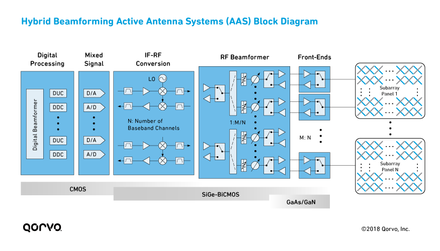 Hybrid Beamforming Active Antenna Systems (AAS) Block Diagram
