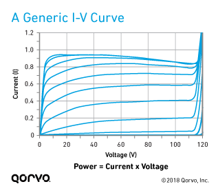A Generic I-V Curve (Current-Voltage Characteristic Curve)
