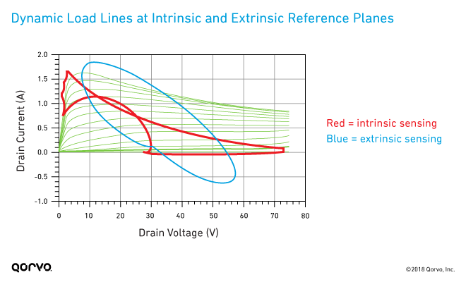 Dynamic Load Lines at Intrinsic and Extrinsic Reference Planes