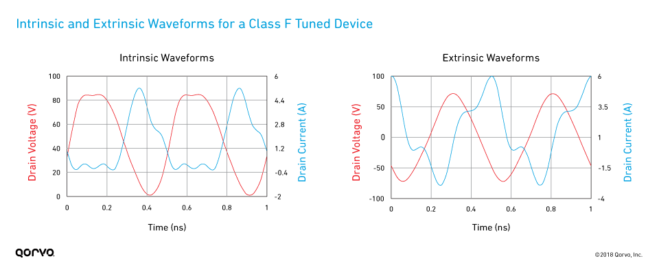Extrinsic and Intrinsic Waveforms for a Class F Tuned Device