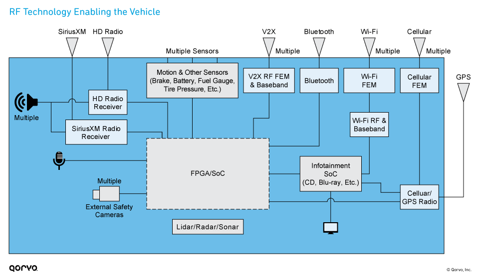 RF Technology Enabling the Vehicle
