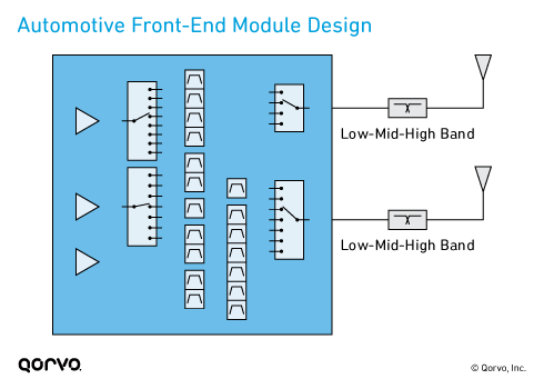 Automotive Front-End Module Design