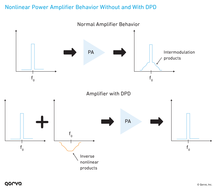 Nonlinear Power Amplifier Behavior Without and With DPD