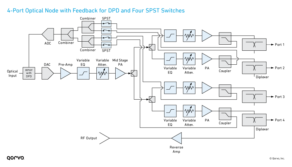 4-Port Optical Node with Feedback for DPD and Four SPST Switches