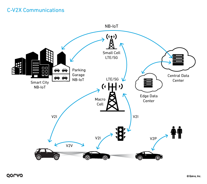 Cellular Vehicle to Everything Communications Infographic