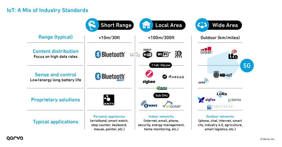 The Internet of Things (IoT): A Mix of Industry Standards